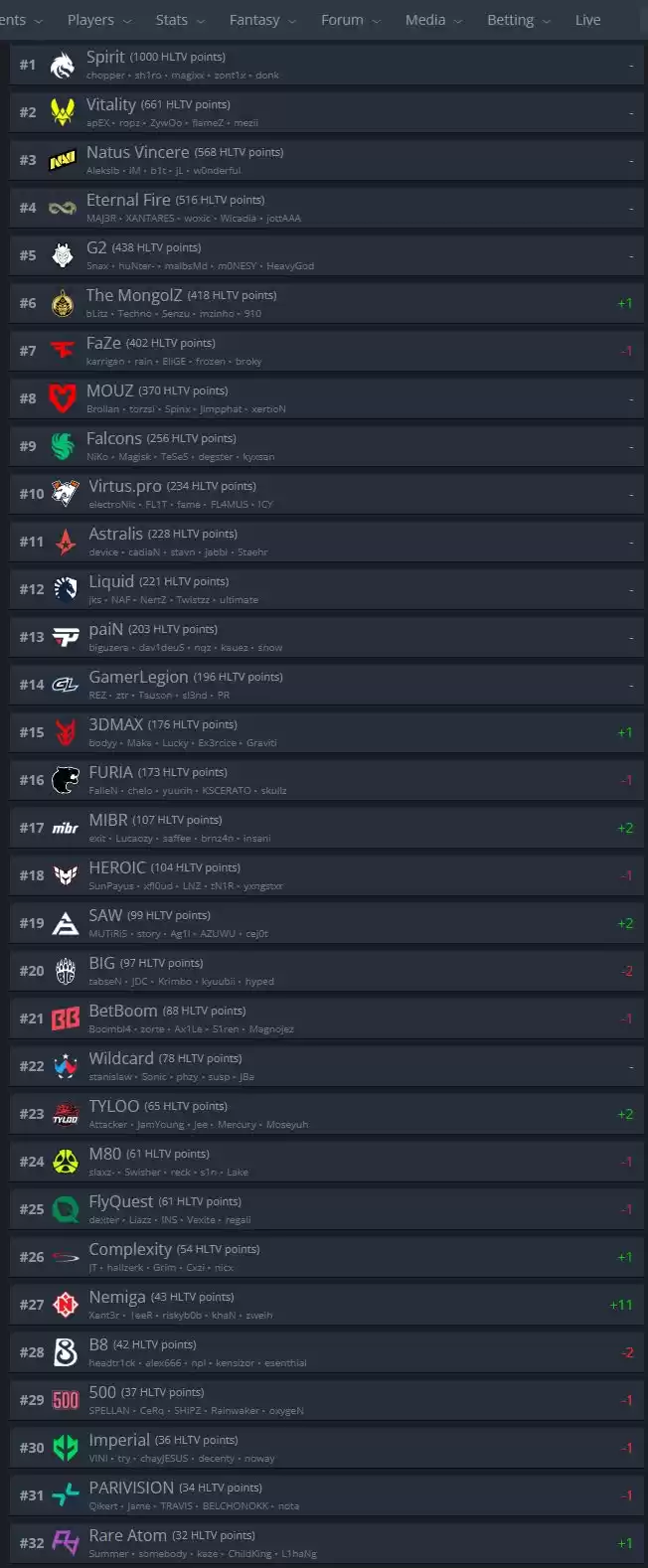 CS2战队2025年怎么排名的 CS2战队2025年最新世界排名一览