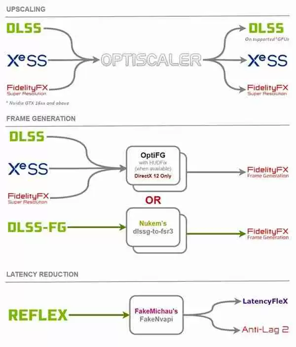 OptiScaler开源工具可使大部分游戏运行AMD FSR4技术