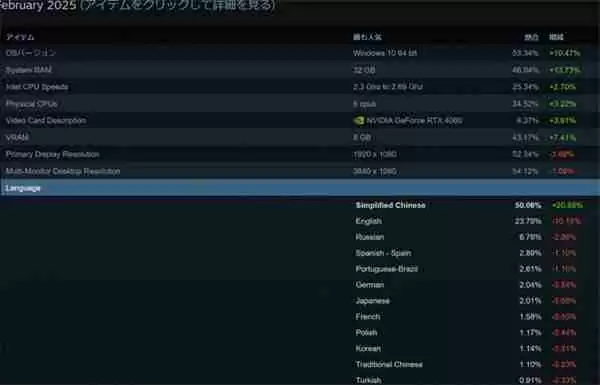 Steam 2月硬件软件调查结果公布 中文用户占比超50%