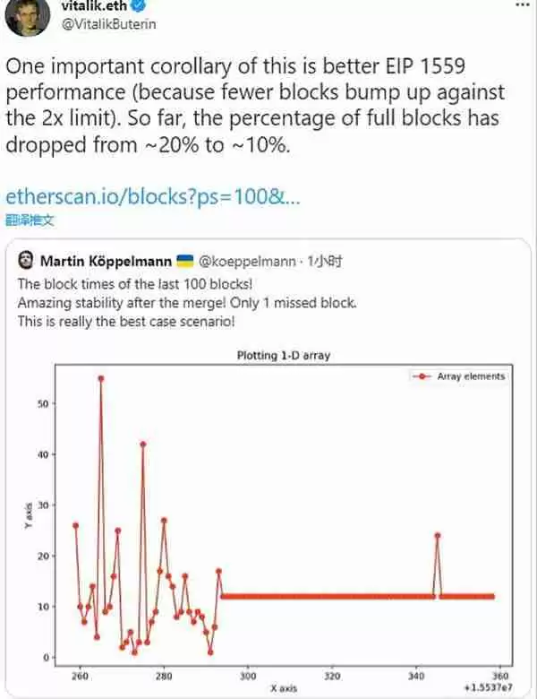 V神回应合并后出块稳定：实现更好的EIP 1559性能