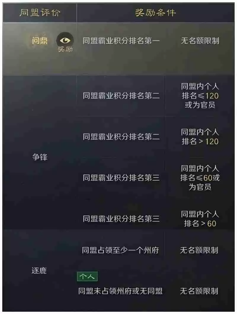 三国谋定天下S6问鼎赛季结算流程一览​