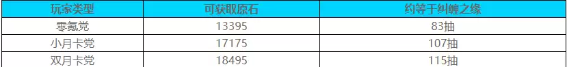 原神5.5版本能获得多少原石 原神5.5版本获得原石预估