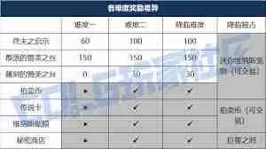 DNF维纳斯各难度奖励有何不同-DNF维纳斯难度奖励差别一览