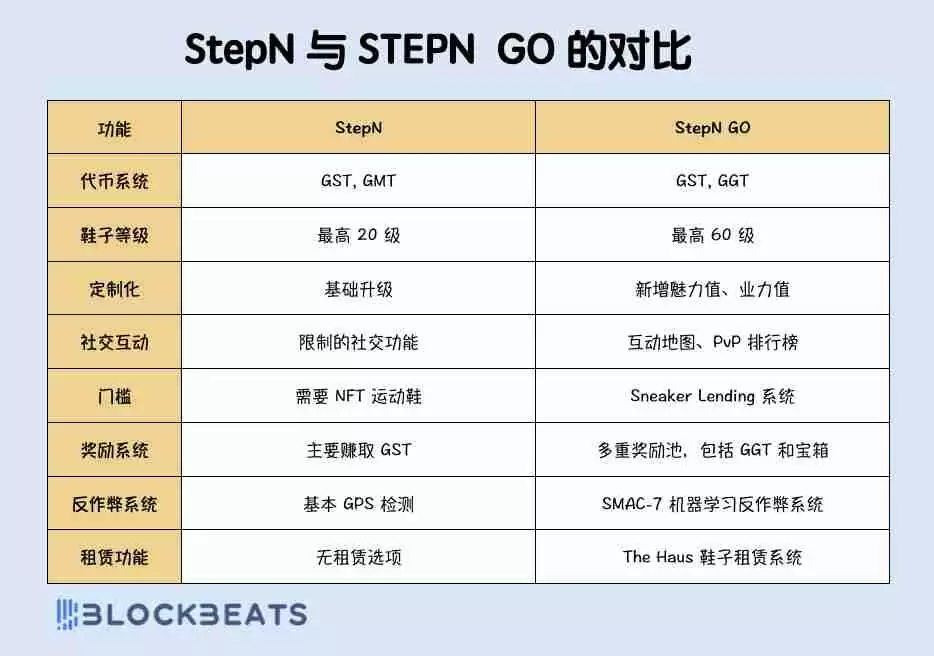 STEPN GO是什么?收益如何?STEPN GO玩法攻略