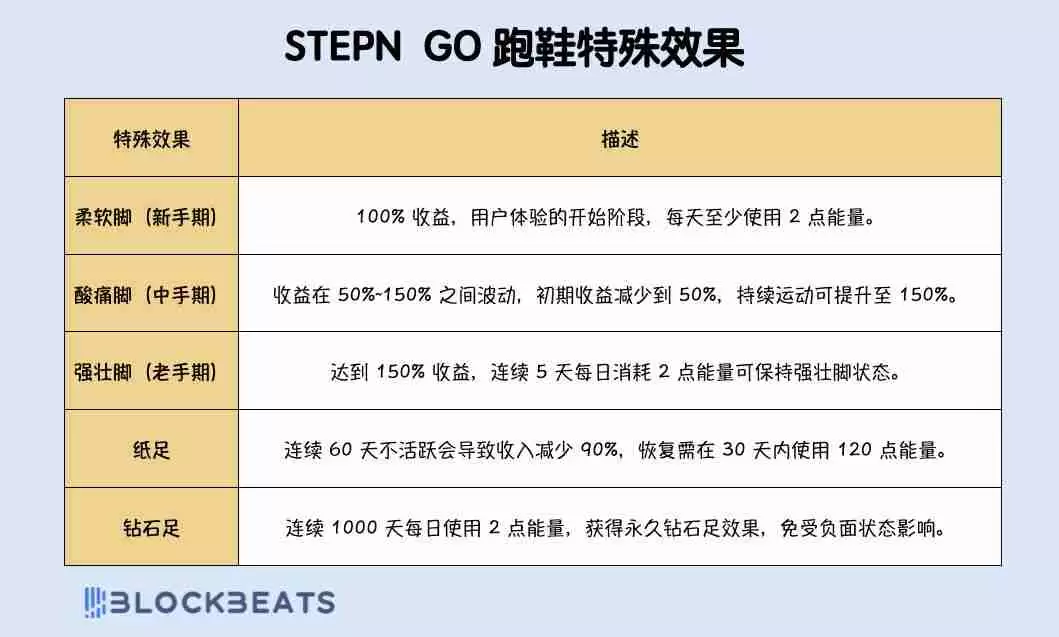 STEPN GO是什么?收益如何?STEPN GO玩法攻略