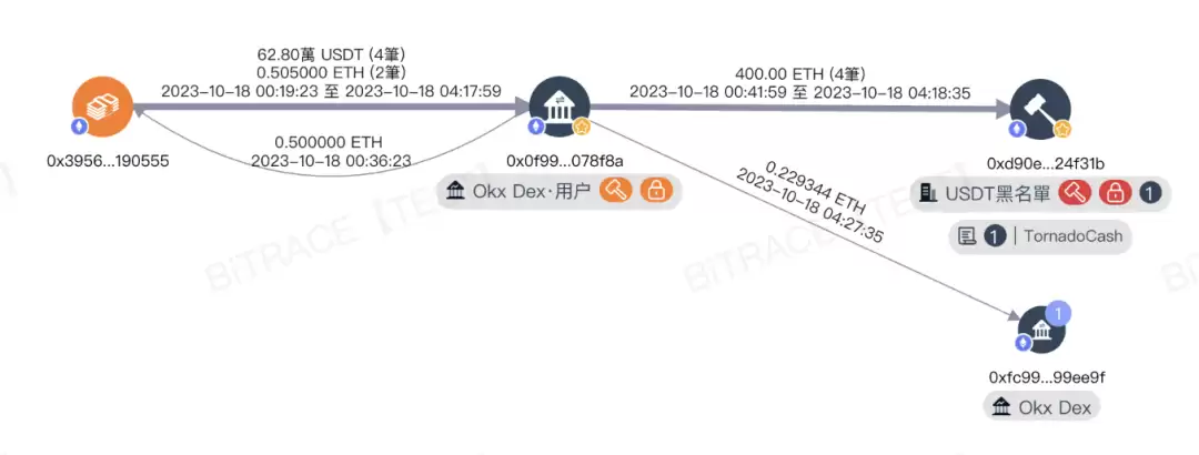 OKX开始清退Tornado Cash相关账户，对其他加密交易所有何影响？