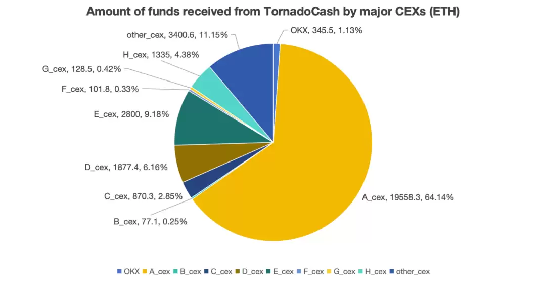 OKX开始清退Tornado Cash相关账户，对其他加密交易所有何影响？