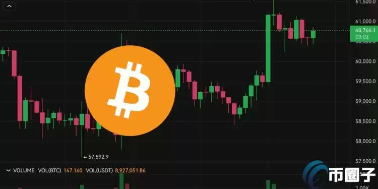 美国PPI低于预期、美股气势如虹！比特币攀高61500 以太坊力守2700美元