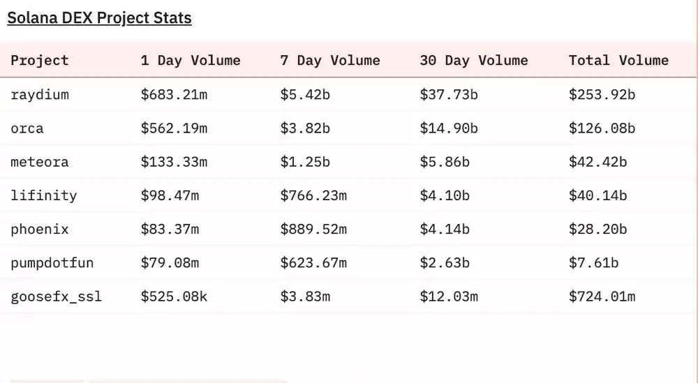 Memecoin太火,AMM主导了Solana上的交易?
