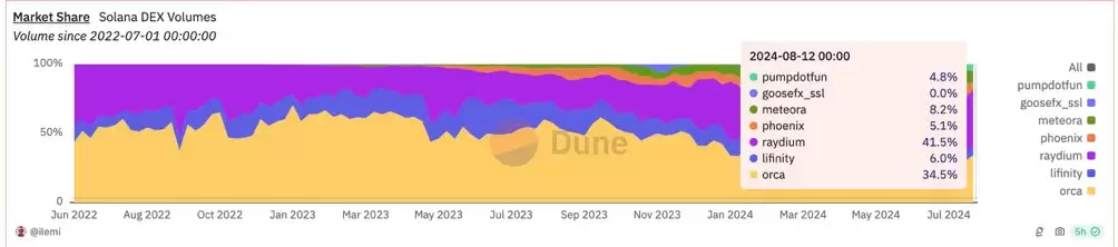 Memecoin太火,AMM主导了Solana上的交易?