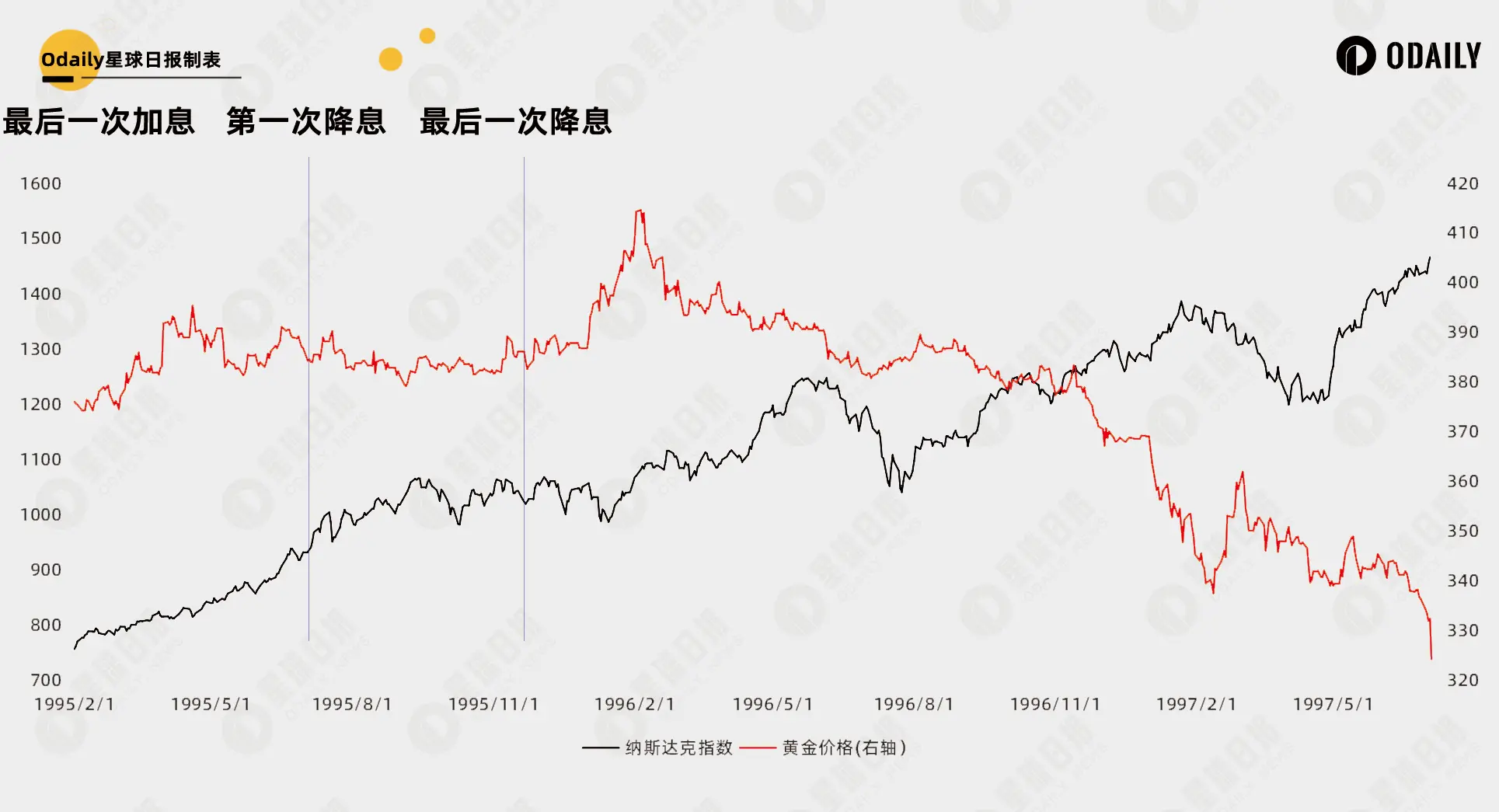 总结 35 年美国利率周期规律，42 天后的降息能开启比特币第二轮牛市吗？