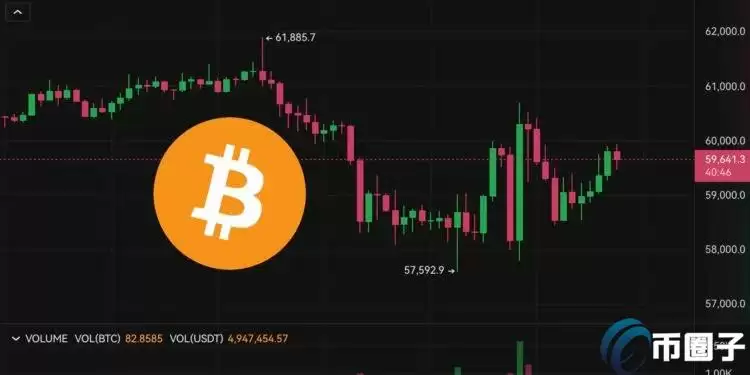 比特币下杀后冲高6万、以太坊突破2700美元！美国PPI、CPI将至