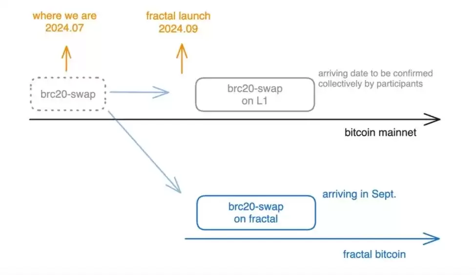 Unisat：拉动BRC-20再次伟大的三架马车