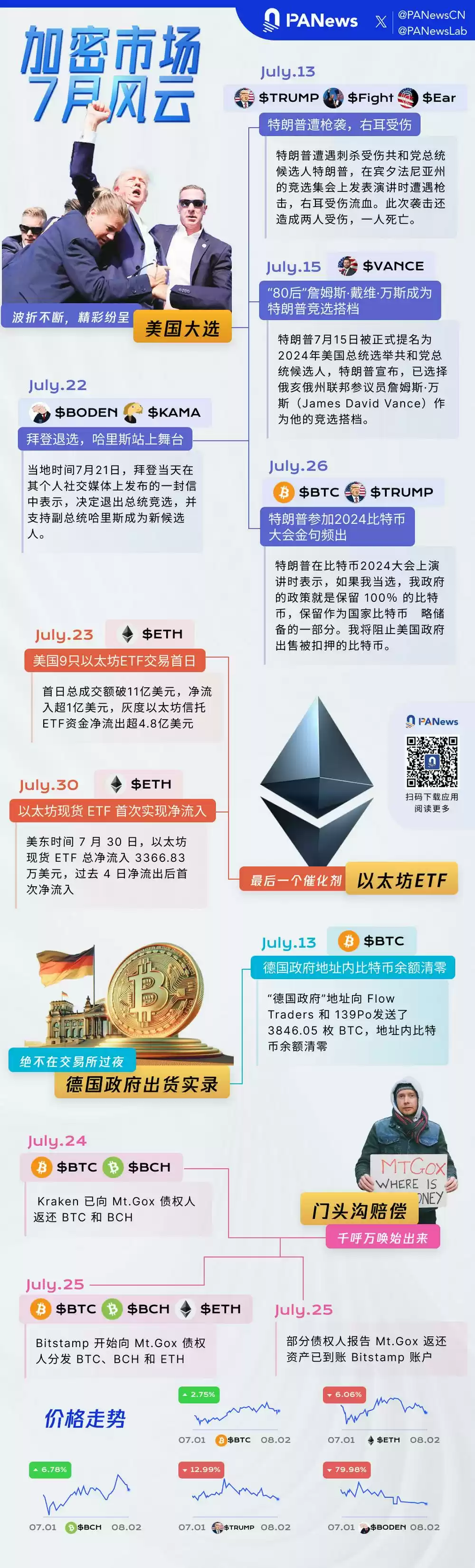 一图回顾加密七月!