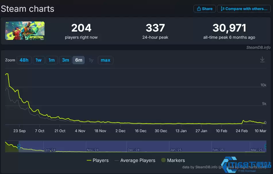 Shroud冠名射击游戏《Spectre Divided》宣布停服 研发工作室闪电关停