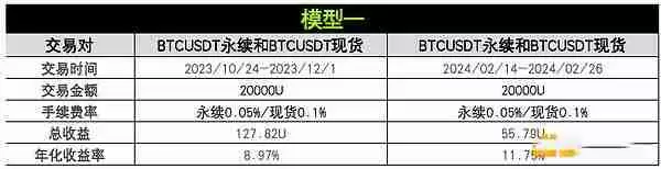 币圈资金费套利是什么?OKX与AICoin研究院解读资金费套利策略