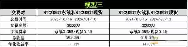 币圈资金费套利是什么?OKX与AICoin研究院解读资金费套利策略