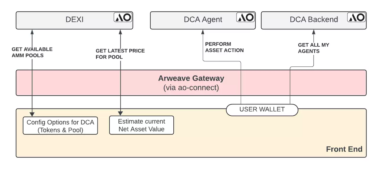 Agent-Fi on AO : 融合AI代理的金融范式