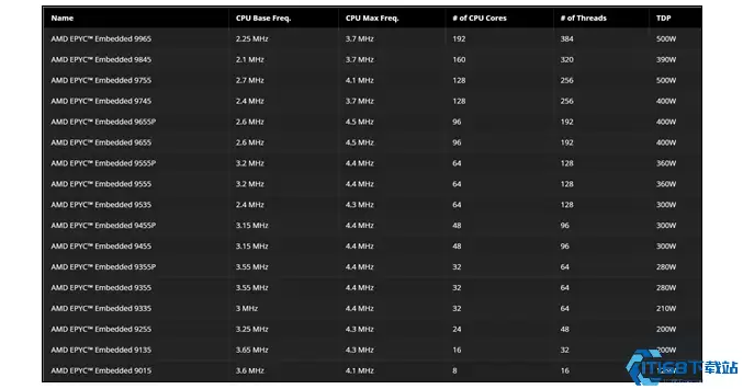MD EPYC 9005系列炸场登场 192核嵌入式处理器性能猛兽来袭