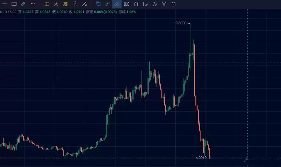 两天暴跌50%的HIGH币为何大幅下搓，揭秘HIGH币庄家操盘手法