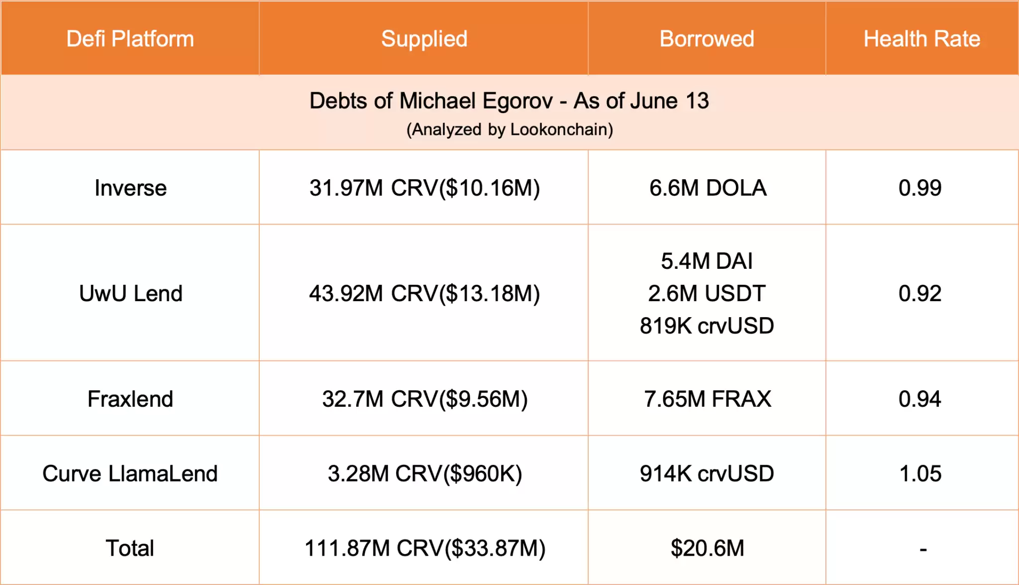 CRV一小时暴跌40%！Curve创始人Michael Egorov遭清算超5000万枚