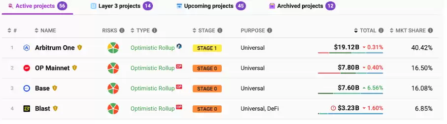Layer2超级链Base：拥有“社交”&“MEME”两大利器的网络新星