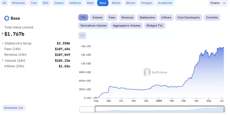 Layer2超级链Base：拥有“社交”&“MEME”两大利器的网络新星