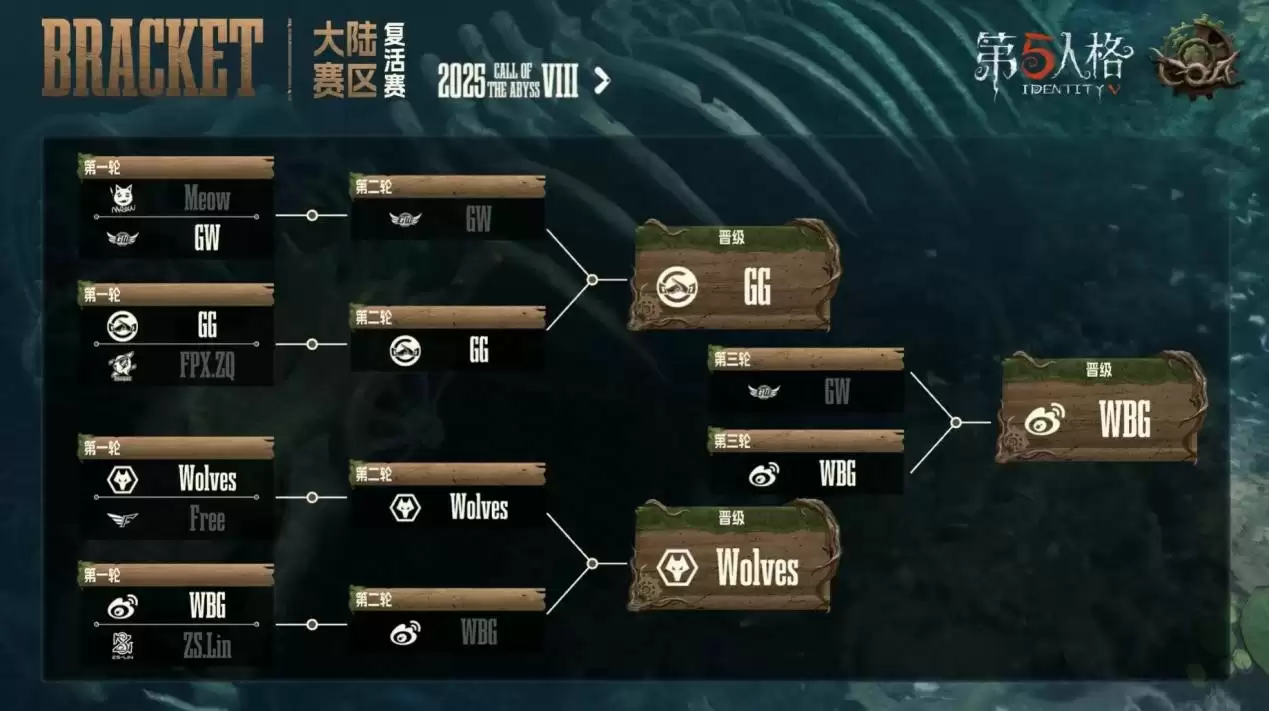 《第五人格》深渊的呼唤Ⅷ中国大陆赛区预选赛复活赛赛报发布