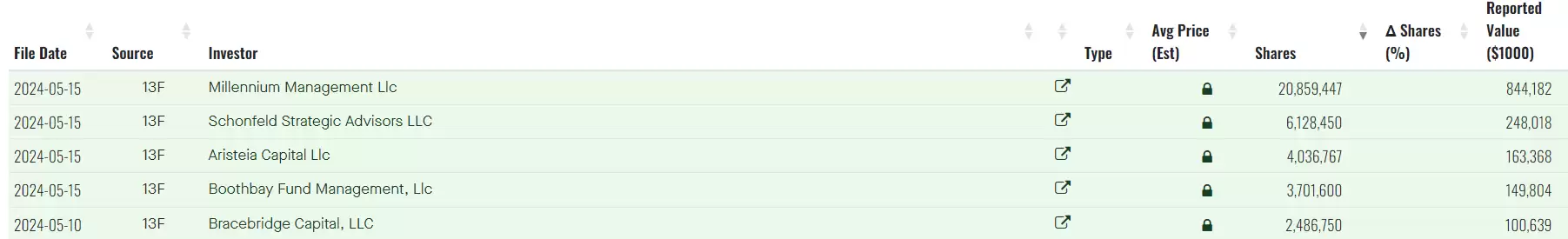 贝莱德比特币现货ETF持仓近200亿美元！Q1超400家公司投资IBIT