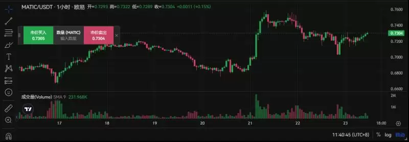 Polygon交易量突破40亿,为什么MATIC币没有上涨?