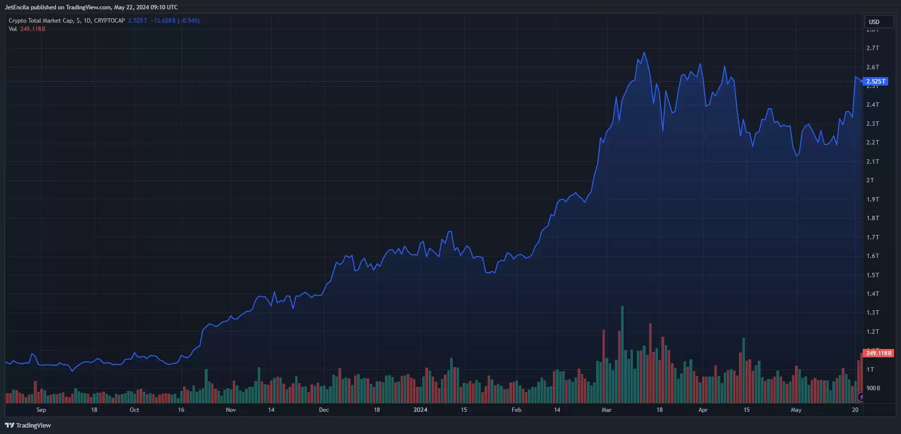 Polygon交易量突破40亿,为什么MATIC币没有上涨?