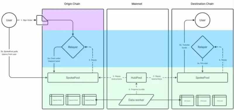 一文详解以太坊Uniswap跨链意图新标准ERC7683