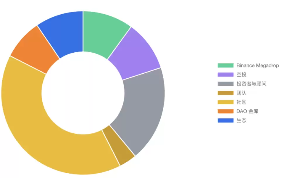 了解Lista DAO：币安投资，基于BNB链的流动性质押和LSDFi项目