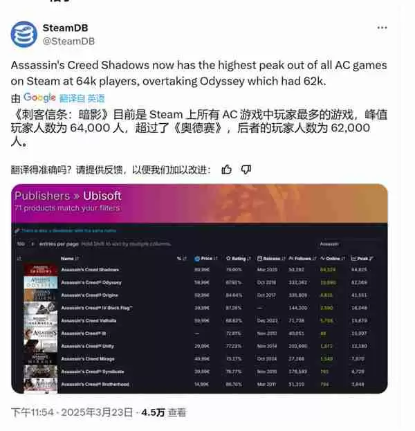 《刺客信条：影》Steam在线峰值达6.4万 同系列最高