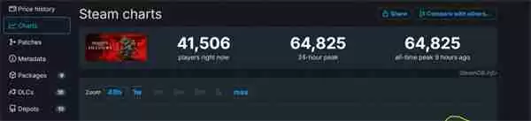 《刺客信条：影》Steam在线峰值达6.4万 同系列最高