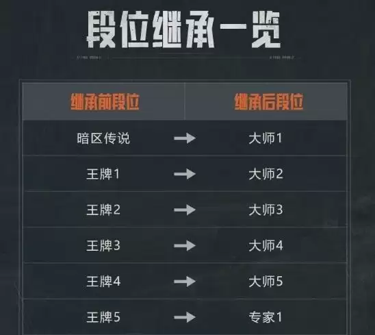 暗区突围s12段位继承规则是什么