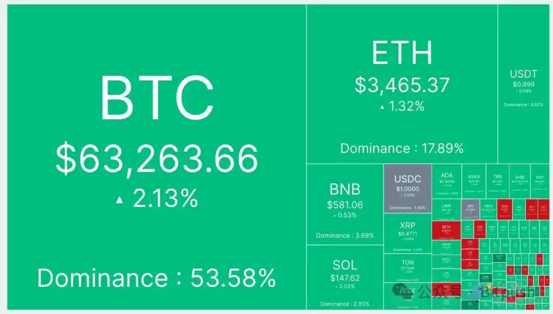 btc收复6.3万美元，多项数据暗示或已触底