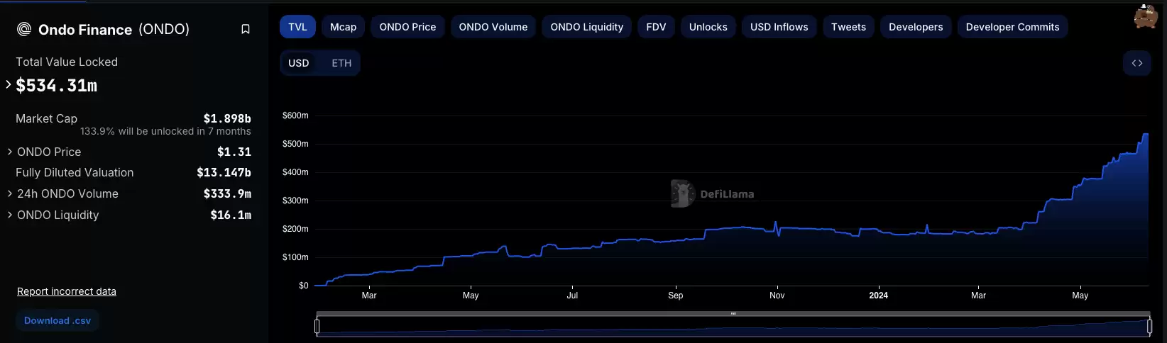 Ondo Finance研报：与贝莱德合作，连接传统金融与Web3的RWA协议