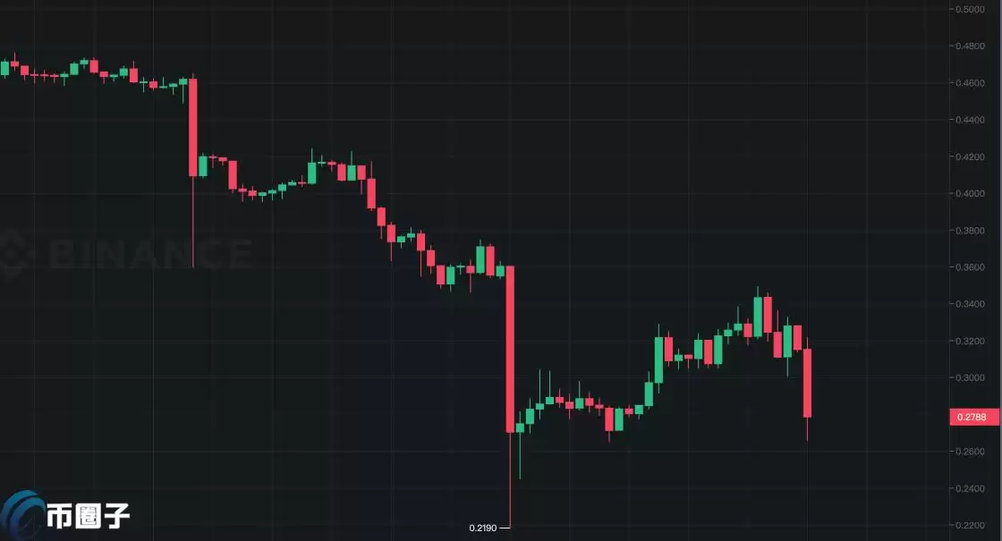 孙宇晨砸盘山寨币！将大量CRV、ETHFI、CVX、WOO、TRU等转至币安