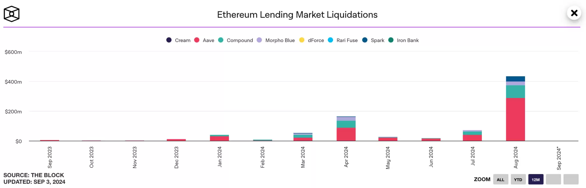 8月以太坊链上清算总额超过4.36亿美元 创历史第二高