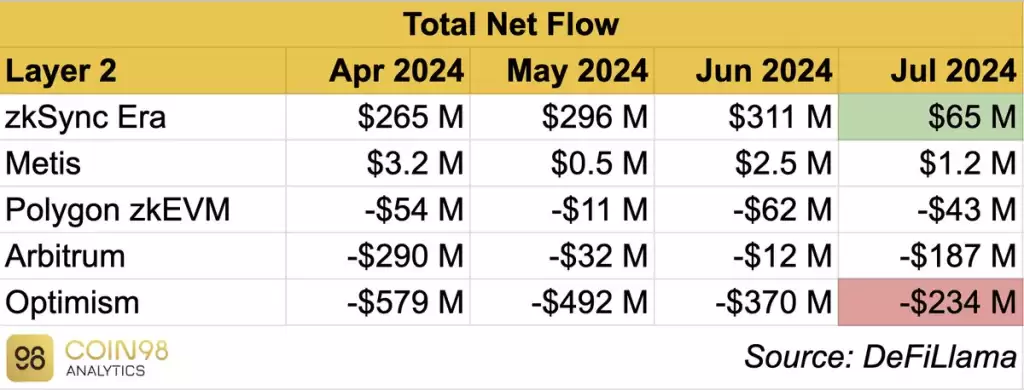 Coin98七月Layer2报告：opBNB、Base、Arbitrum等日交易量居高不下