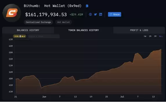 代币上线一周年，Worldcoin举步维艰