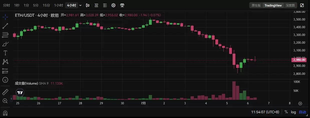 以太坊7月价格预测:加密货币崩盘升级，ETH即将跌至2500美元？