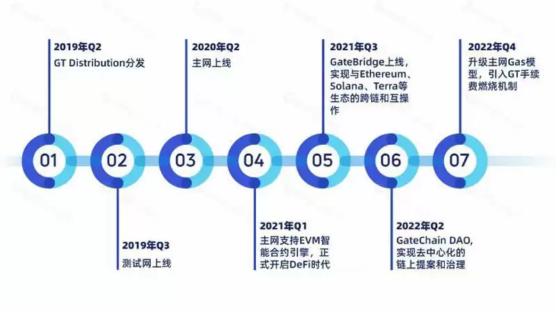 GateToken(GT)币是什么？GT币功能及代币经济学介绍