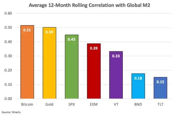比特币:全球流动性的“风向标”?