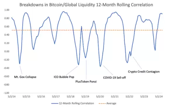 比特币:全球流动性的“风向标”?