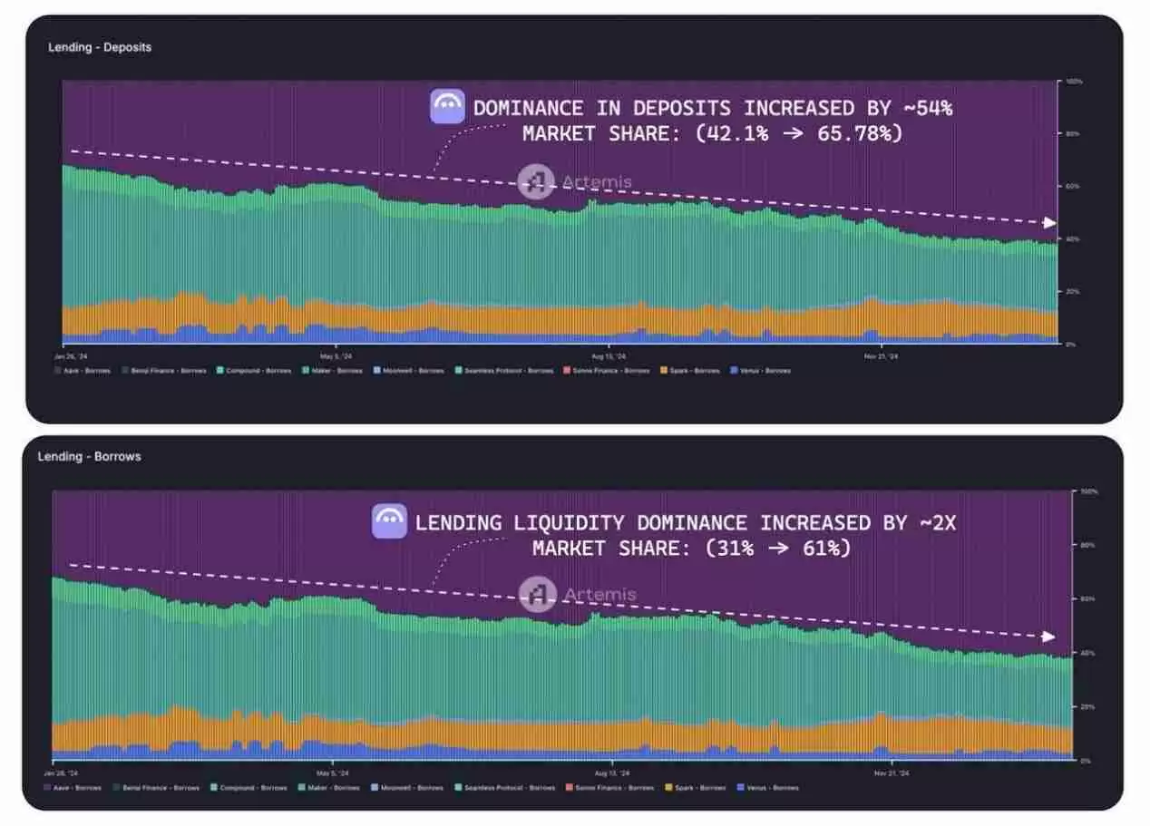 DeFi各领域龙头项目关键见解：整体呈寡头垄断结构