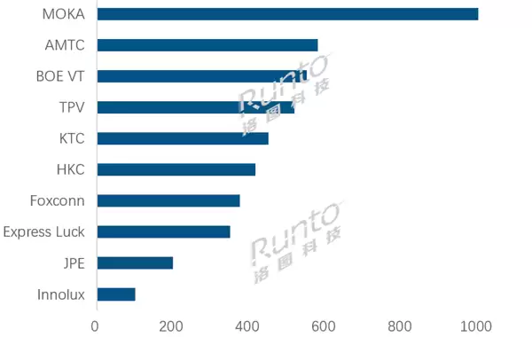 TCL夺中国电视市场出货量第一 大涨近40%