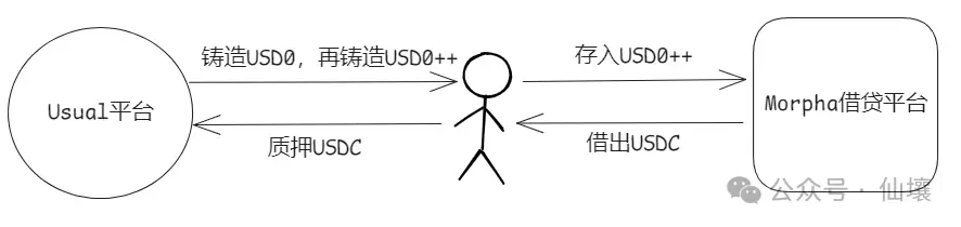 深度解析Usual：USD0++脱锚与循环贷爆仓背后的“猫腻”
