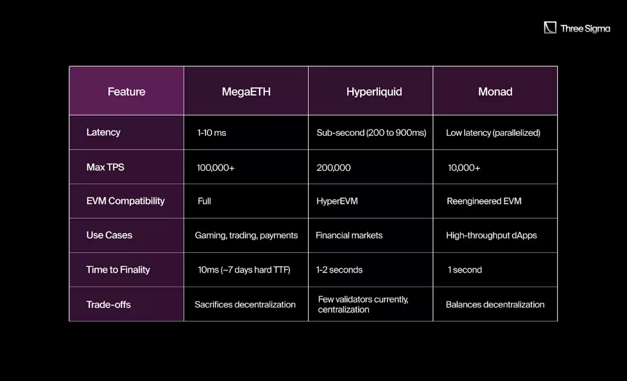 对比分析MegaETH、Monad与Hyperliquid：谁能引领高性能区块链？